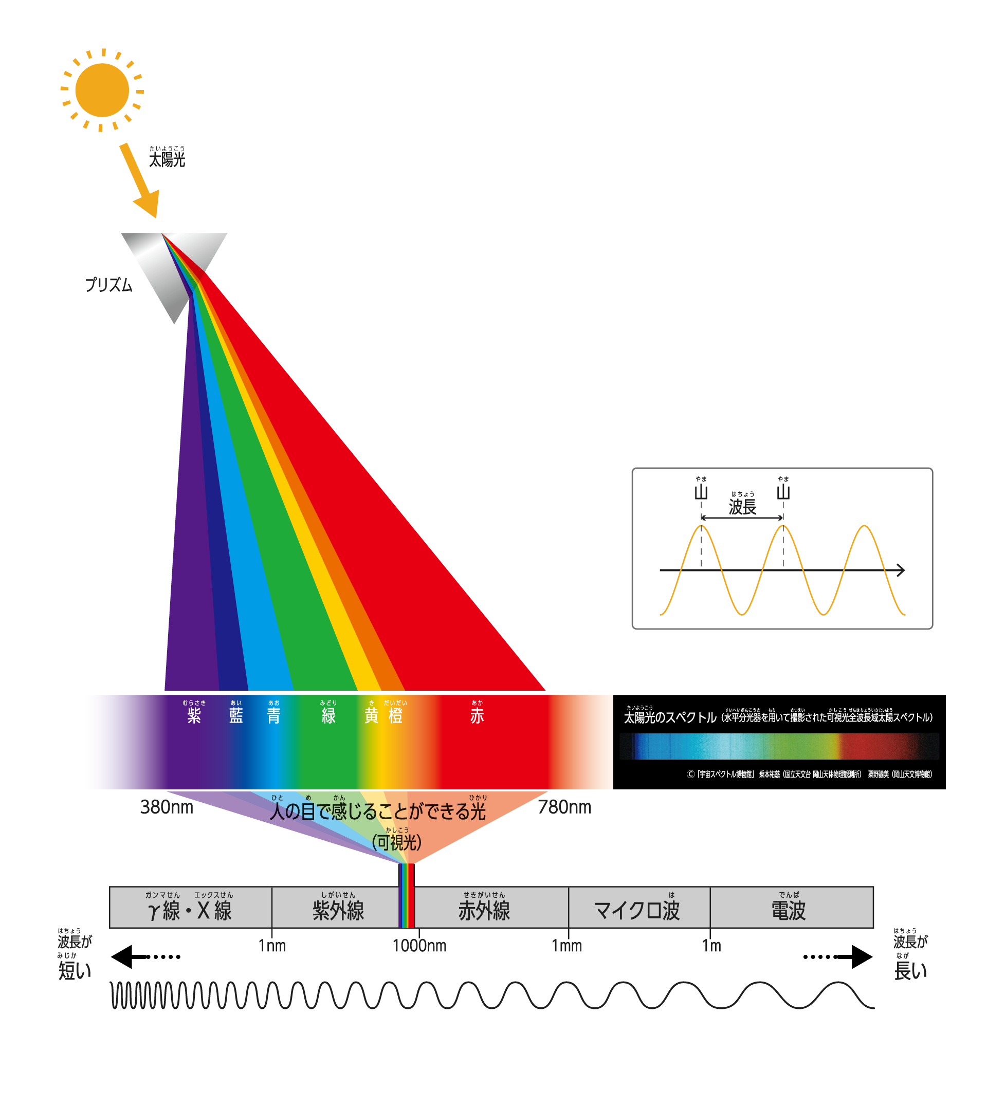 太陽光のスペクトル