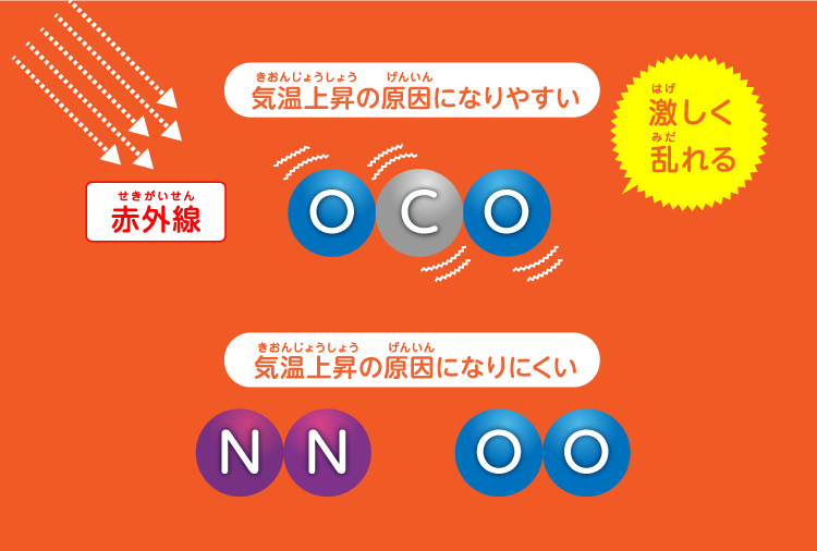 温室効果のメカニズム